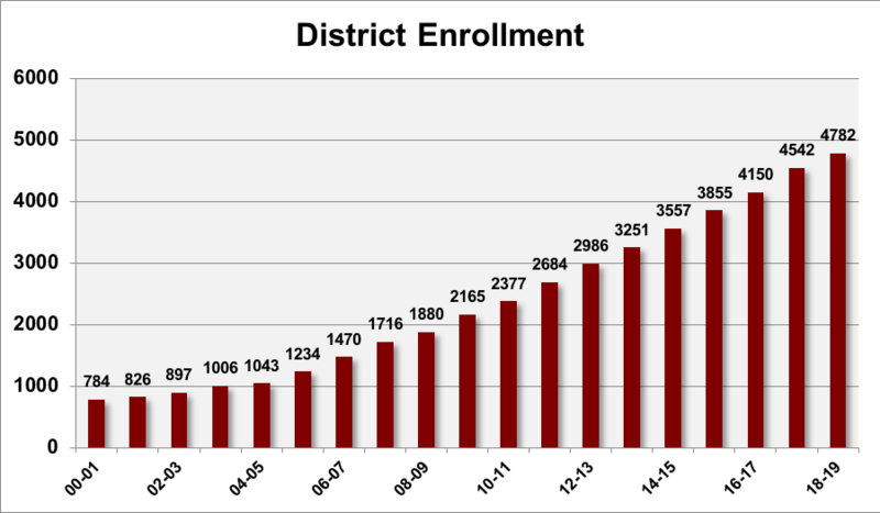 District Enrollment 2018