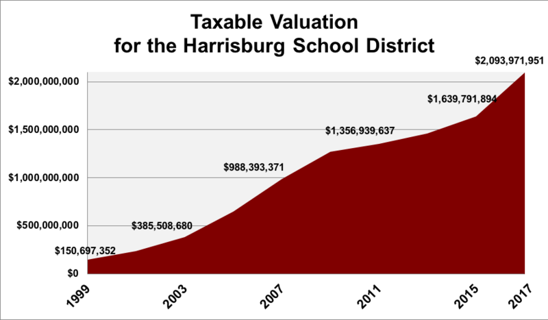 Taxable Valuation