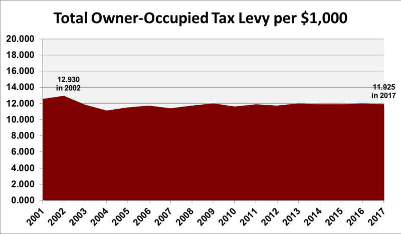 Total Owner-Occupied Tax Levy